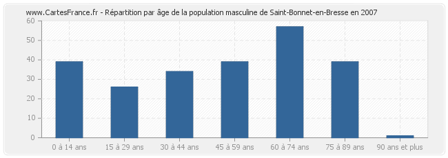 Répartition par âge de la population masculine de Saint-Bonnet-en-Bresse en 2007