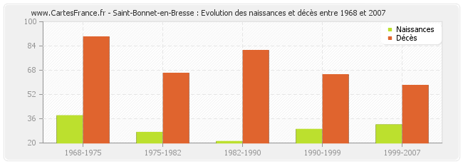 Saint-Bonnet-en-Bresse : Evolution des naissances et décès entre 1968 et 2007