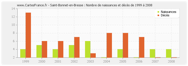 Saint-Bonnet-en-Bresse : Nombre de naissances et décès de 1999 à 2008
