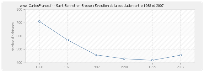 Population Saint-Bonnet-en-Bresse