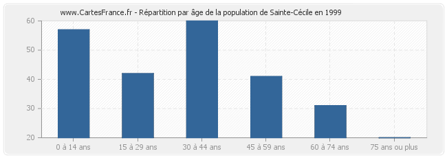 Répartition par âge de la population de Sainte-Cécile en 1999