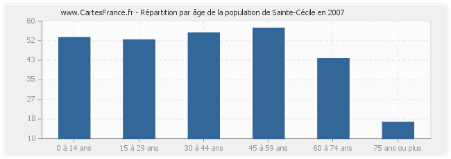 Répartition par âge de la population de Sainte-Cécile en 2007