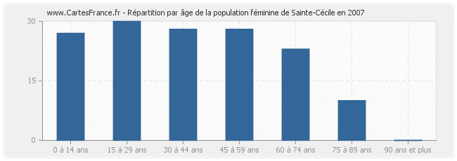 Répartition par âge de la population féminine de Sainte-Cécile en 2007