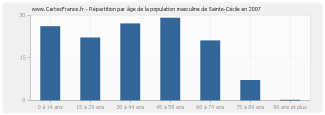 Répartition par âge de la population masculine de Sainte-Cécile en 2007