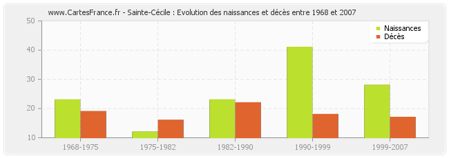 Sainte-Cécile : Evolution des naissances et décès entre 1968 et 2007