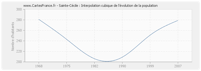 Sainte-Cécile : Interpolation cubique de l'évolution de la population