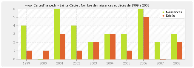 Sainte-Cécile : Nombre de naissances et décès de 1999 à 2008
