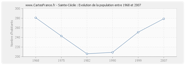 Population Sainte-Cécile