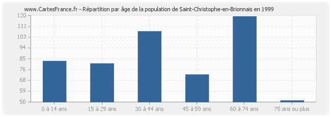 Répartition par âge de la population de Saint-Christophe-en-Brionnais en 1999