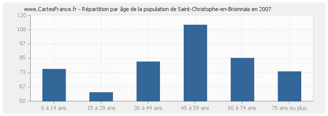 Répartition par âge de la population de Saint-Christophe-en-Brionnais en 2007