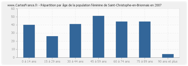Répartition par âge de la population féminine de Saint-Christophe-en-Brionnais en 2007