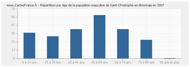 Répartition par âge de la population masculine de Saint-Christophe-en-Brionnais en 2007