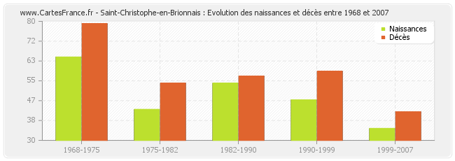 Saint-Christophe-en-Brionnais : Evolution des naissances et décès entre 1968 et 2007
