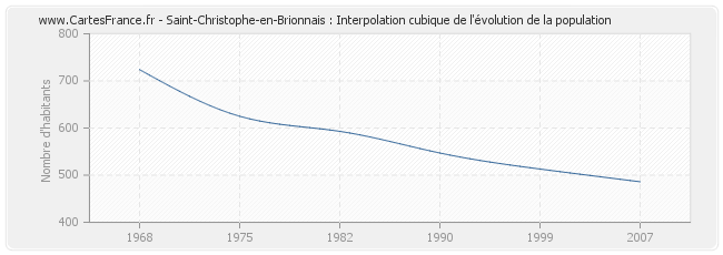 Saint-Christophe-en-Brionnais : Interpolation cubique de l'évolution de la population