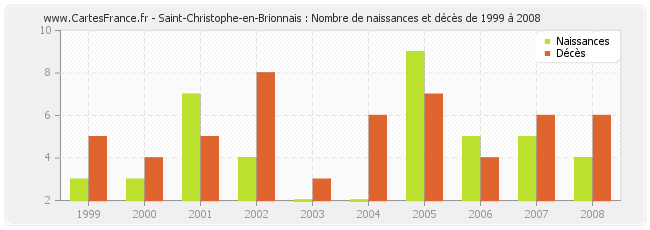 Saint-Christophe-en-Brionnais : Nombre de naissances et décès de 1999 à 2008
