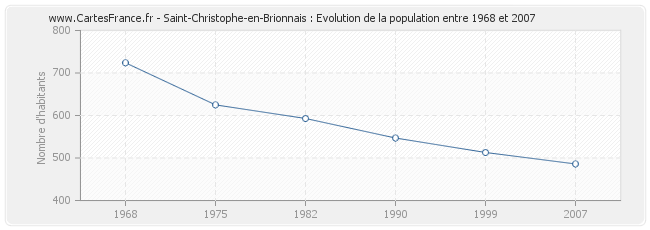 Population Saint-Christophe-en-Brionnais