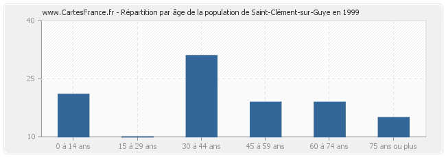 Répartition par âge de la population de Saint-Clément-sur-Guye en 1999