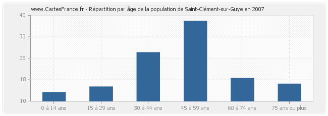 Répartition par âge de la population de Saint-Clément-sur-Guye en 2007