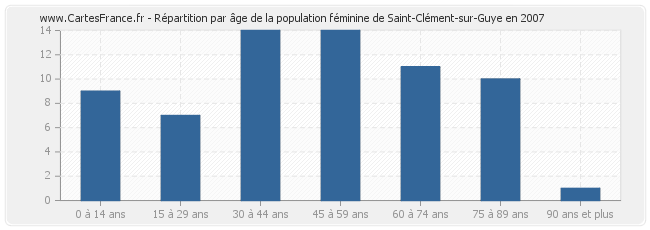 Répartition par âge de la population féminine de Saint-Clément-sur-Guye en 2007