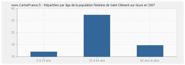 Répartition par âge de la population féminine de Saint-Clément-sur-Guye en 2007