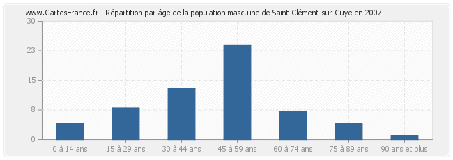 Répartition par âge de la population masculine de Saint-Clément-sur-Guye en 2007