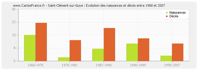 Saint-Clément-sur-Guye : Evolution des naissances et décès entre 1968 et 2007