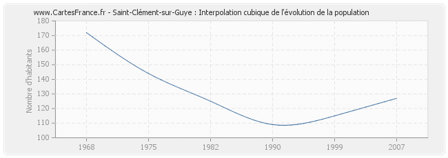 Saint-Clément-sur-Guye : Interpolation cubique de l'évolution de la population