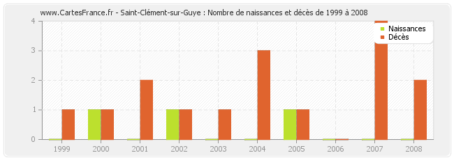 Saint-Clément-sur-Guye : Nombre de naissances et décès de 1999 à 2008