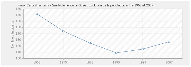 Population Saint-Clément-sur-Guye