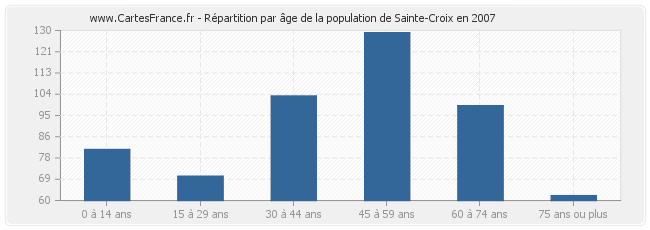 Répartition par âge de la population de Sainte-Croix en 2007