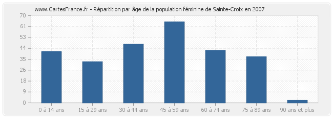 Répartition par âge de la population féminine de Sainte-Croix en 2007