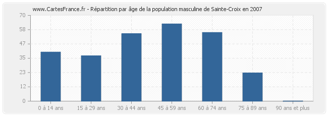 Répartition par âge de la population masculine de Sainte-Croix en 2007