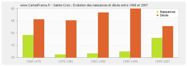 Sainte-Croix : Evolution des naissances et décès entre 1968 et 2007