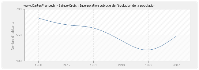 Sainte-Croix : Interpolation cubique de l'évolution de la population