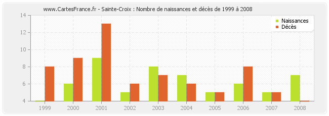 Sainte-Croix : Nombre de naissances et décès de 1999 à 2008