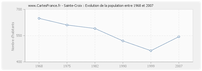 Population Sainte-Croix