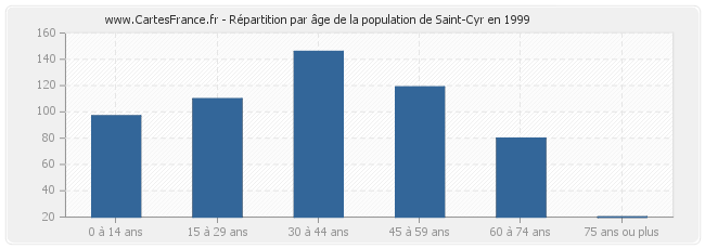 Répartition par âge de la population de Saint-Cyr en 1999