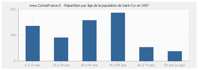 Répartition par âge de la population de Saint-Cyr en 2007