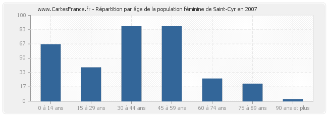 Répartition par âge de la population féminine de Saint-Cyr en 2007