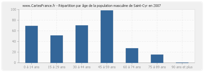 Répartition par âge de la population masculine de Saint-Cyr en 2007