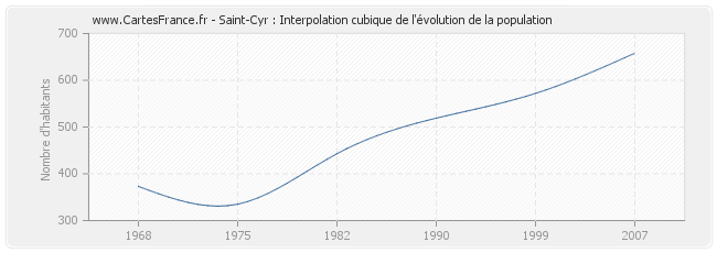 Saint-Cyr : Interpolation cubique de l'évolution de la population