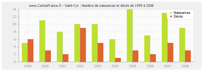 Saint-Cyr : Nombre de naissances et décès de 1999 à 2008