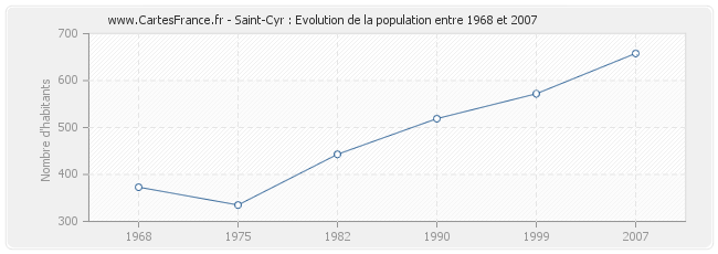 Population Saint-Cyr