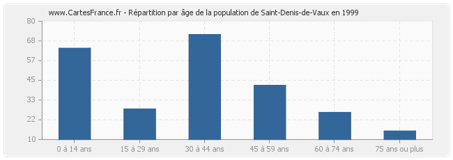 Répartition par âge de la population de Saint-Denis-de-Vaux en 1999