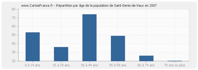 Répartition par âge de la population de Saint-Denis-de-Vaux en 2007
