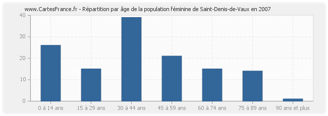 Répartition par âge de la population féminine de Saint-Denis-de-Vaux en 2007