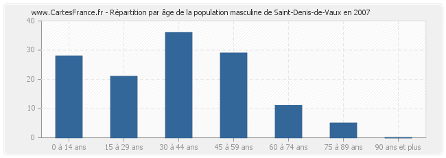 Répartition par âge de la population masculine de Saint-Denis-de-Vaux en 2007