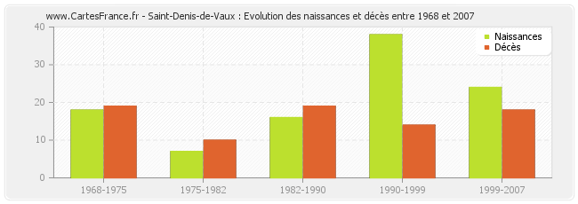 Saint-Denis-de-Vaux : Evolution des naissances et décès entre 1968 et 2007