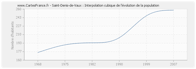 Saint-Denis-de-Vaux : Interpolation cubique de l'évolution de la population