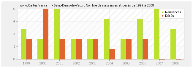 Saint-Denis-de-Vaux : Nombre de naissances et décès de 1999 à 2008